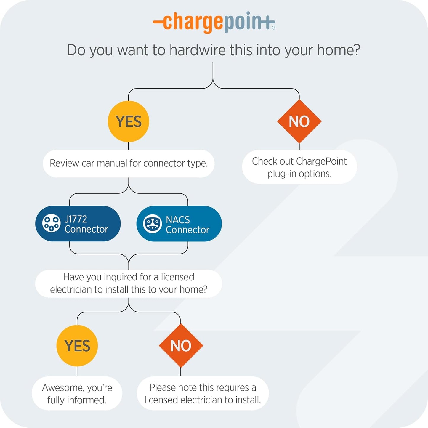 Homeflex Level 2 EV Charger J1772 - Fast Smart Battery Power Charging at Home for Electric Automobile Vehicles